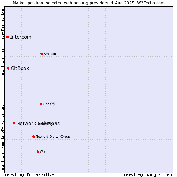 Market position of Network Solutions vs. GitBook vs. Intercom