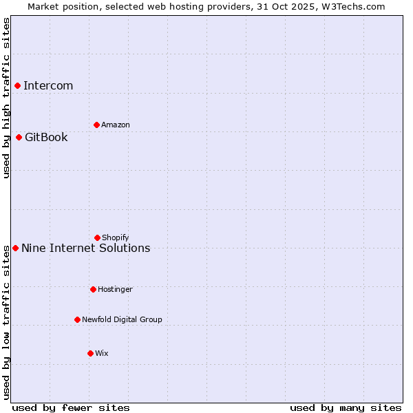 Market position of GitBook vs. Intercom vs. Nine Internet Solutions