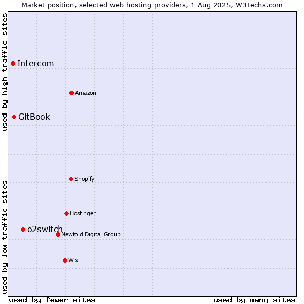 Market position of o2switch vs. GitBook vs. Intercom