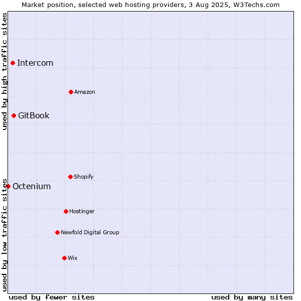 Market position of GitBook vs. Intercom vs. Octenium