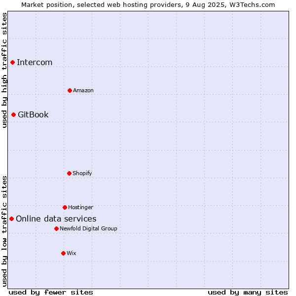 Market position of GitBook vs. Intercom vs. Online data services