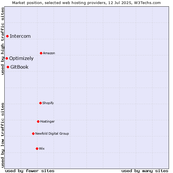 Market position of GitBook vs. Intercom vs. Optimizely