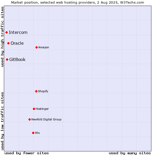 Market position of Oracle vs. GitBook vs. Intercom