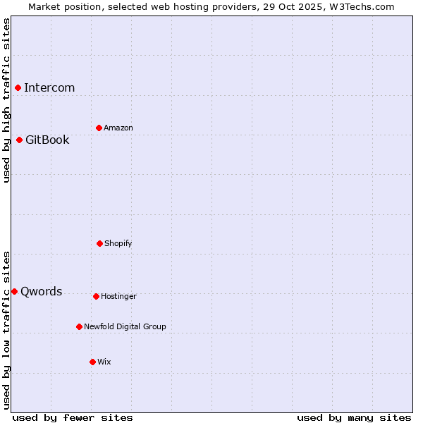 Market position of GitBook vs. Intercom vs. Qwords