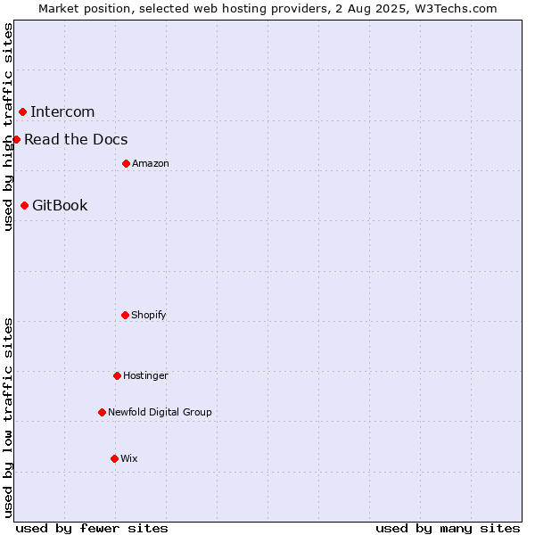 Market position of GitBook vs. Intercom vs. Read the Docs