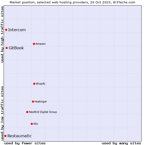 Market position of GitBook vs. Intercom vs. Restaumatic