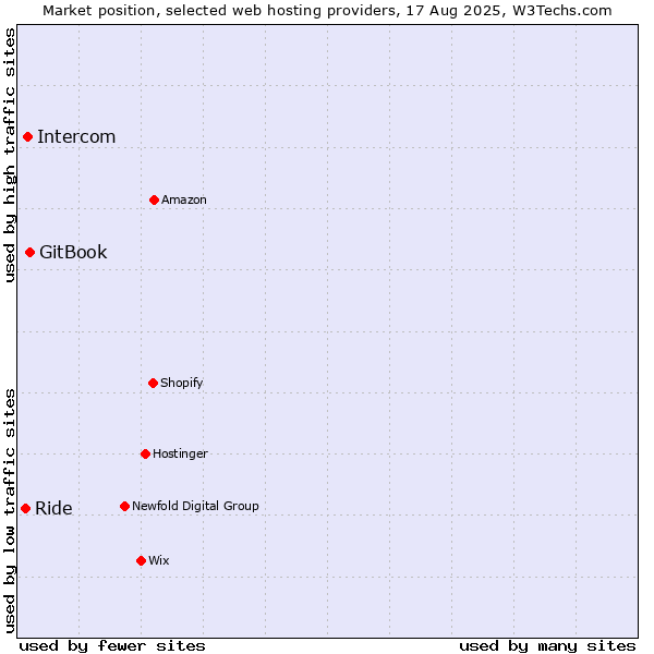 Market position of GitBook vs. Intercom vs. Ride