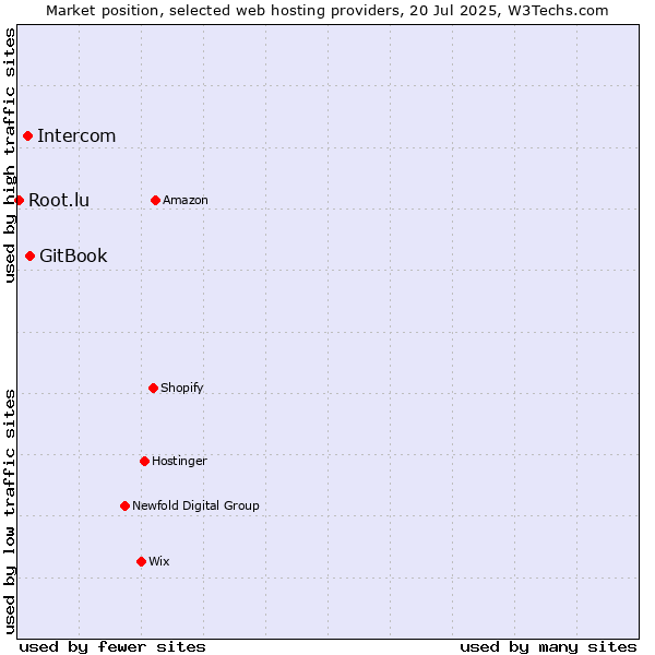 Market position of GitBook vs. Intercom vs. Root.lu