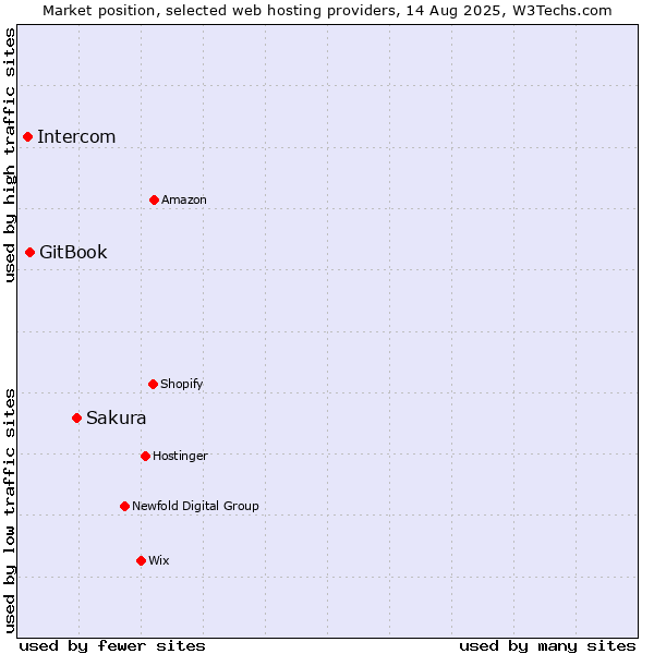 Market position of Sakura vs. GitBook vs. Intercom