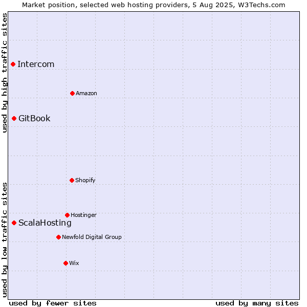 Market position of GitBook vs. ScalaHosting vs. Intercom