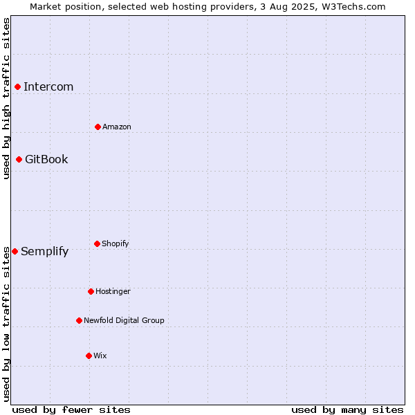 Market position of GitBook vs. Intercom vs. Semplify