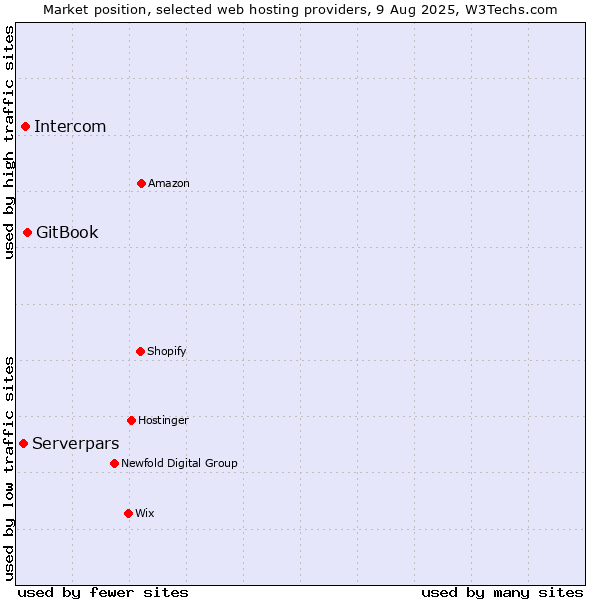Market position of GitBook vs. Intercom vs. Serverpars