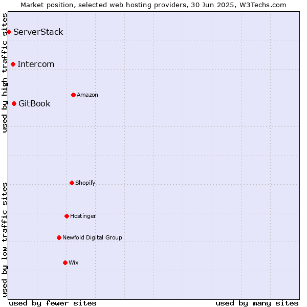 Market position of GitBook vs. Intercom vs. ServerStack