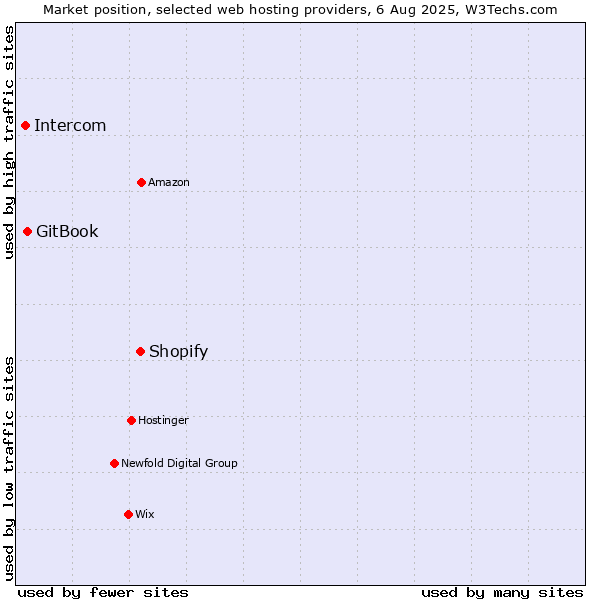 Market position of Shopify vs. GitBook vs. Intercom