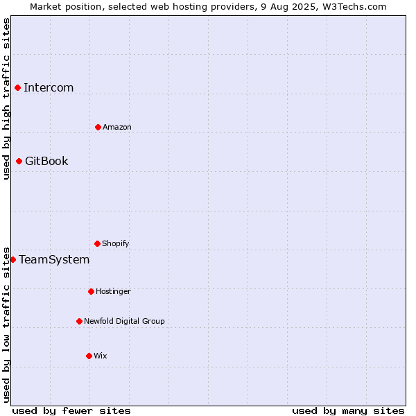 Market position of GitBook vs. Intercom vs. TeamSystem
