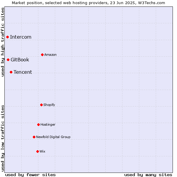 Market position of Tencent vs. GitBook vs. Intercom