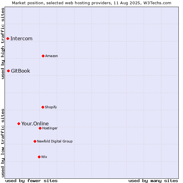 Market position of Your.Online vs. GitBook vs. Intercom