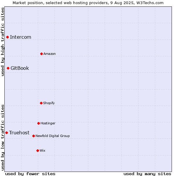 Market position of GitBook vs. Intercom vs. Truehost