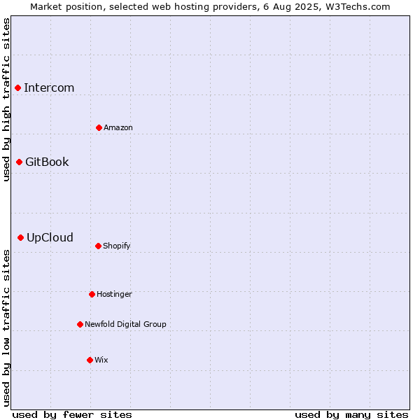 Market position of UpCloud vs. GitBook vs. Intercom