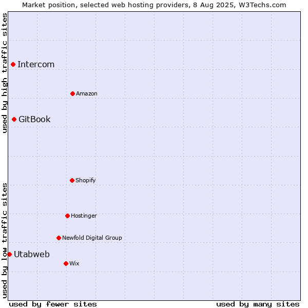 Market position of GitBook vs. Intercom vs. Utabweb