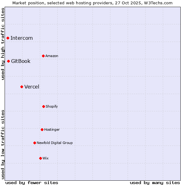Market position of Vercel vs. GitBook vs. Intercom