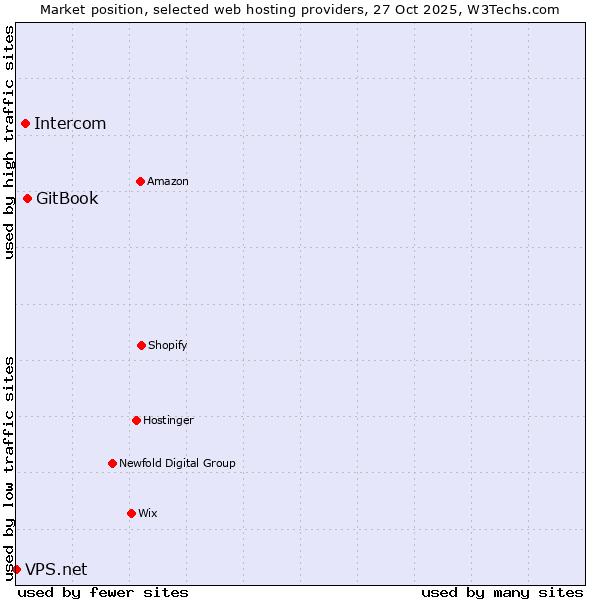 Market position of GitBook vs. Intercom vs. VPS.net