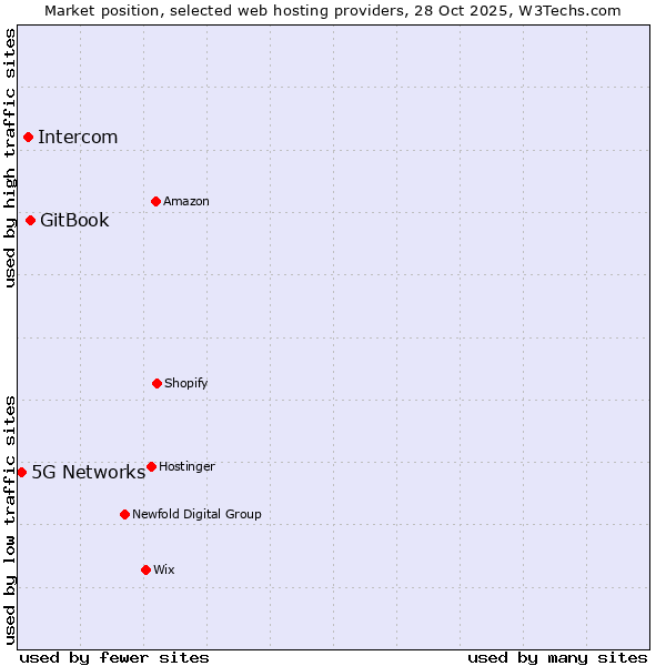 Market position of GitBook vs. Intercom vs. 5G Networks
