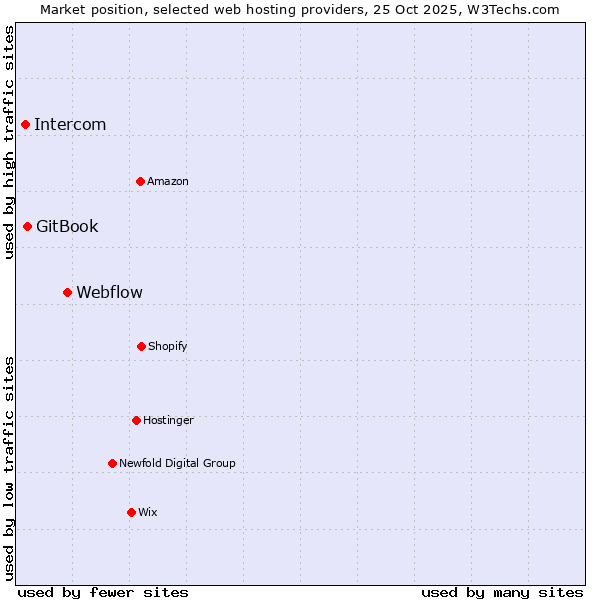 Market position of Webflow vs. GitBook vs. Intercom