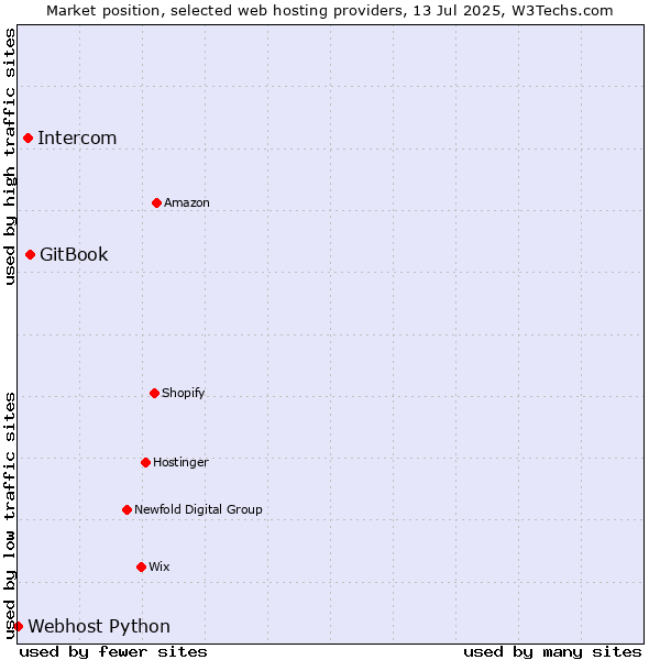 Market position of GitBook vs. Intercom vs. Webhost Python