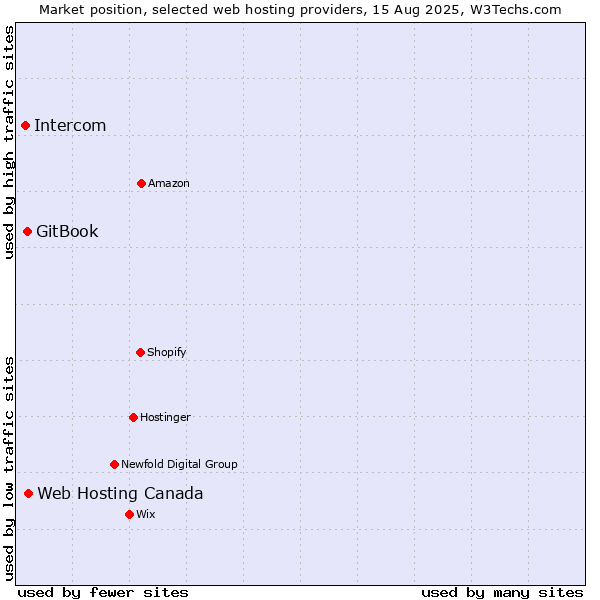 Market position of Web Hosting Canada vs. GitBook vs. Intercom