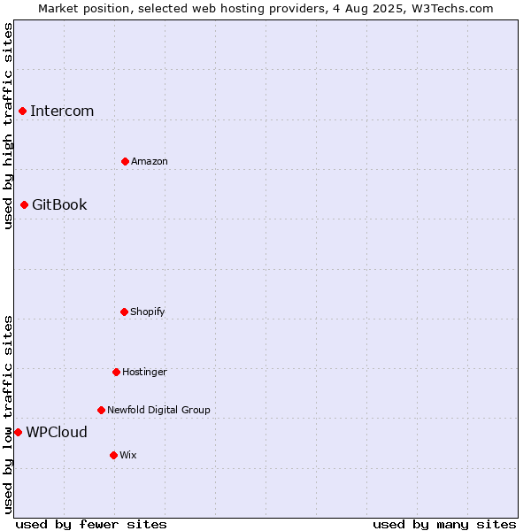 Market position of GitBook vs. Intercom vs. WPCloud