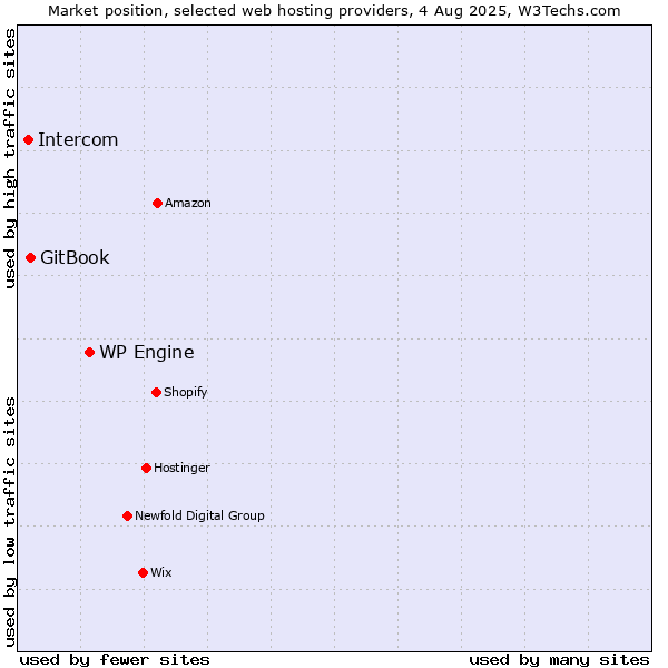Market position of WP Engine vs. GitBook vs. Intercom