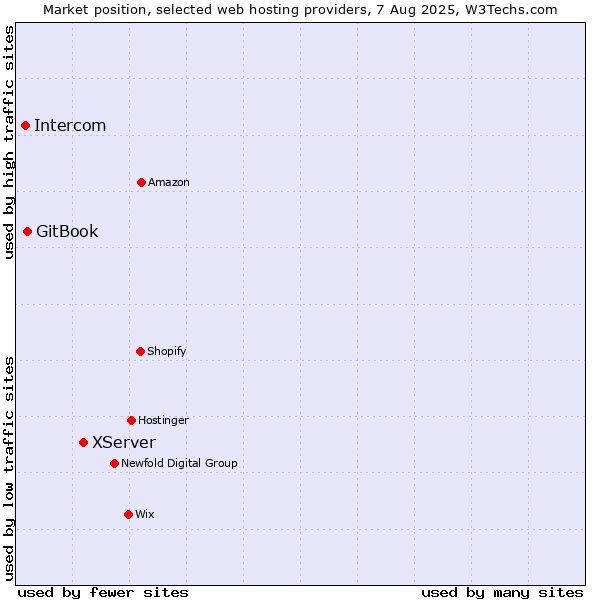 Market position of XServer vs. GitBook vs. Intercom