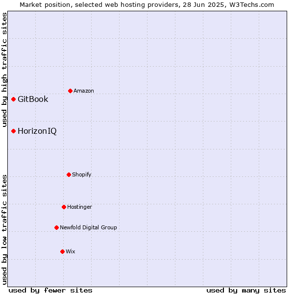 Market position of HorizonIQ vs. GitBook