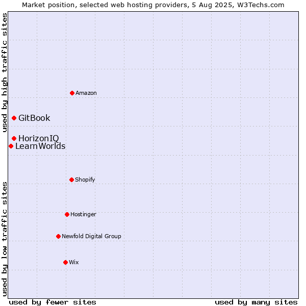 Market position of HorizonIQ vs. GitBook vs. LearnWorlds