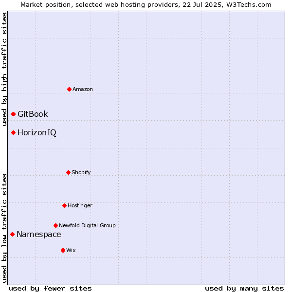 Market position of HorizonIQ vs. GitBook vs. Namespace