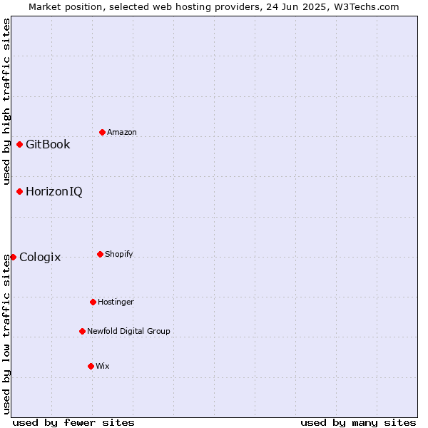 Market position of HorizonIQ vs. GitBook vs. Cologix