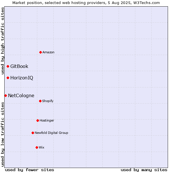 Market position of HorizonIQ vs. GitBook vs. NetCologne