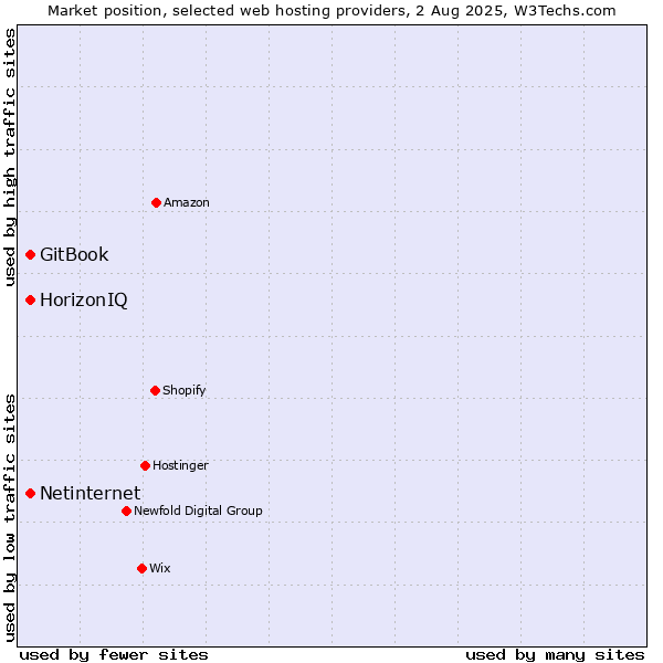 Market position of Netinternet vs. HorizonIQ vs. GitBook