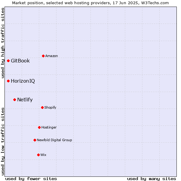 Market position of Netlify vs. HorizonIQ vs. GitBook