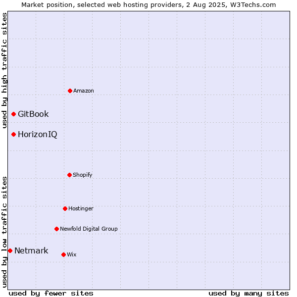 Market position of HorizonIQ vs. GitBook vs. Netmark