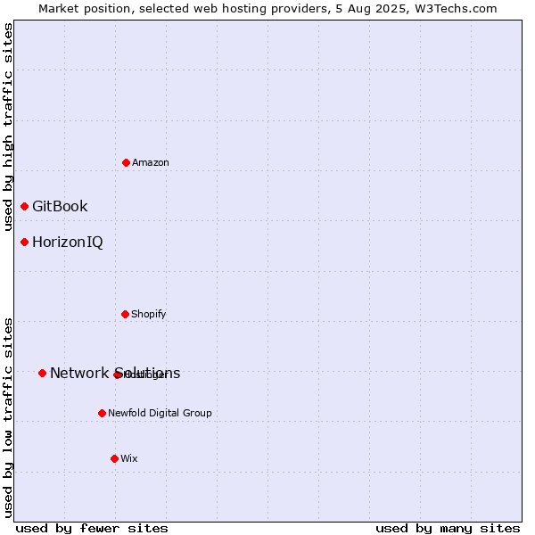 Market position of Network Solutions vs. HorizonIQ vs. GitBook