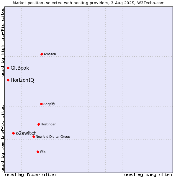 Market position of o2switch vs. HorizonIQ vs. GitBook