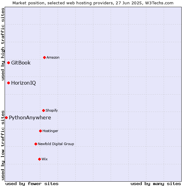 Market position of HorizonIQ vs. GitBook vs. PythonAnywhere