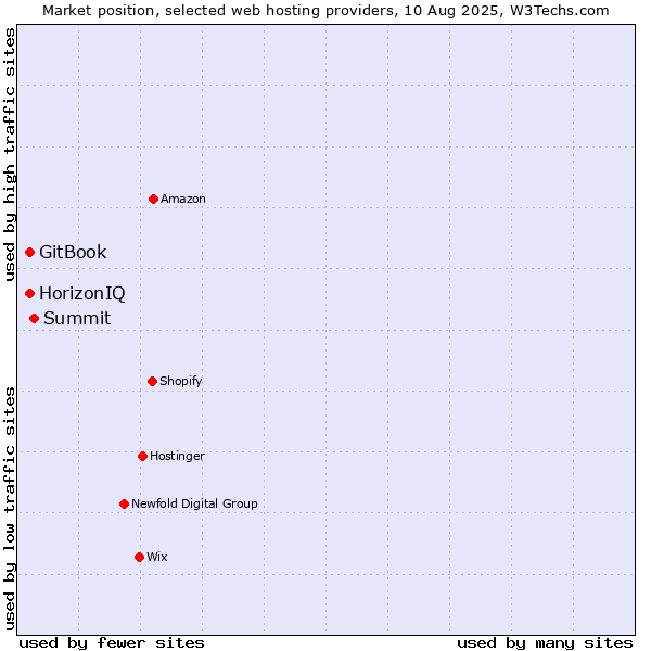 Market position of Summit vs. HorizonIQ vs. GitBook