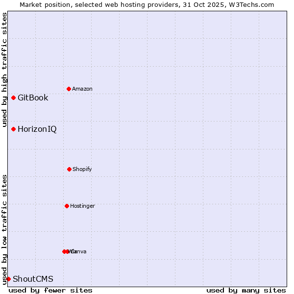 Market position of HorizonIQ vs. GitBook vs. ShoutCMS