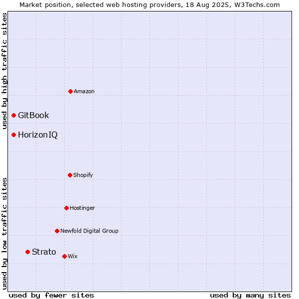 Market position of Strato vs. HorizonIQ vs. GitBook