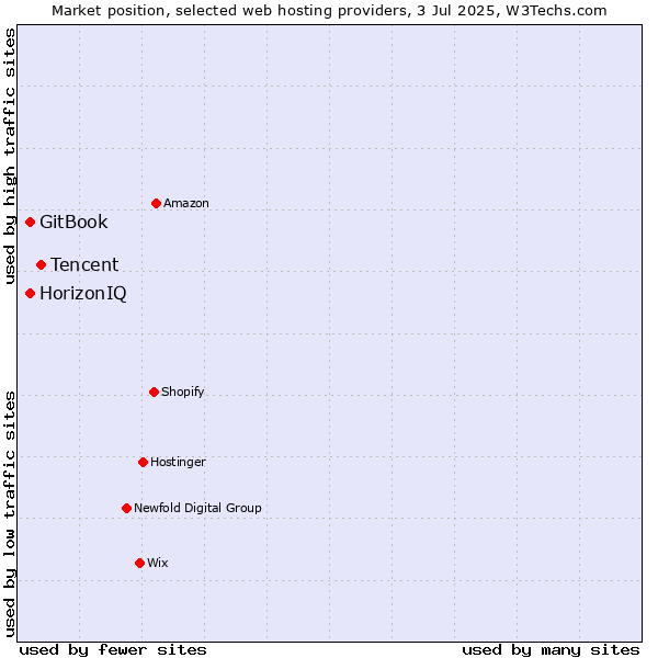 Market position of Tencent vs. HorizonIQ vs. GitBook