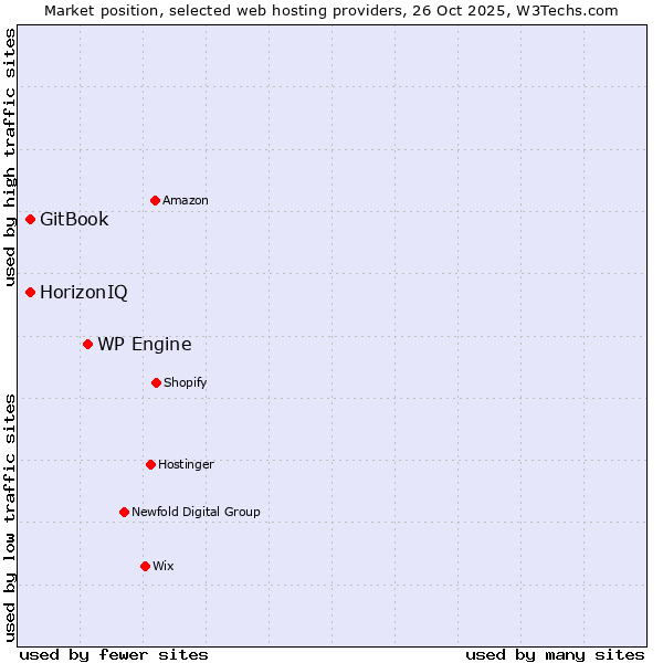 Market position of WP Engine vs. HorizonIQ vs. GitBook