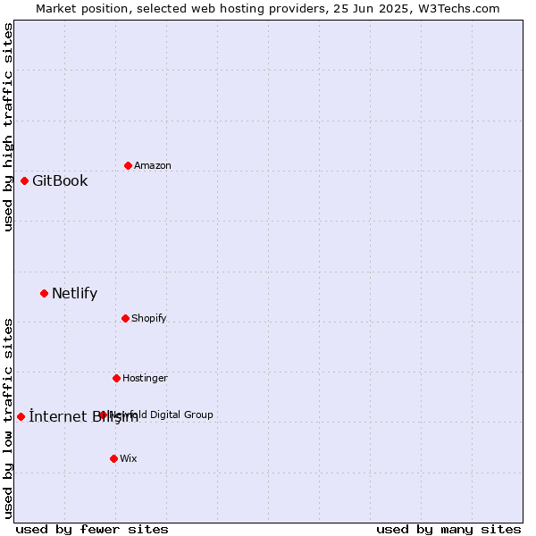 Market position of Netlify vs. GitBook vs. İnternet Bilişim